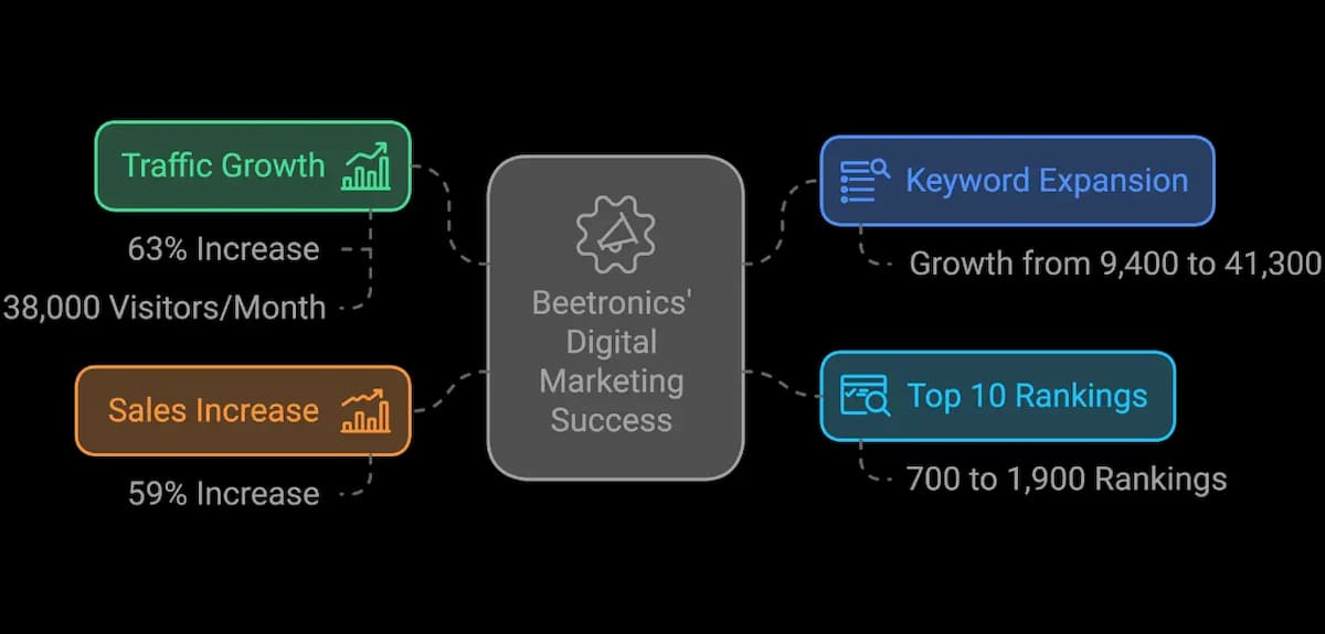 Beetronics' Digital Marketing Success Results