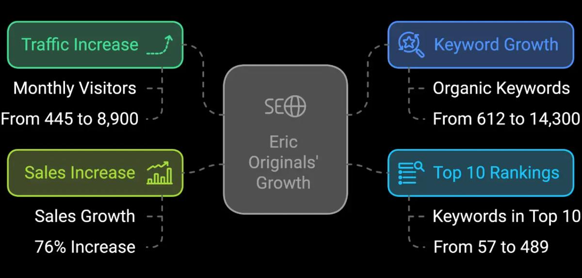 Eric originals' Growth Result