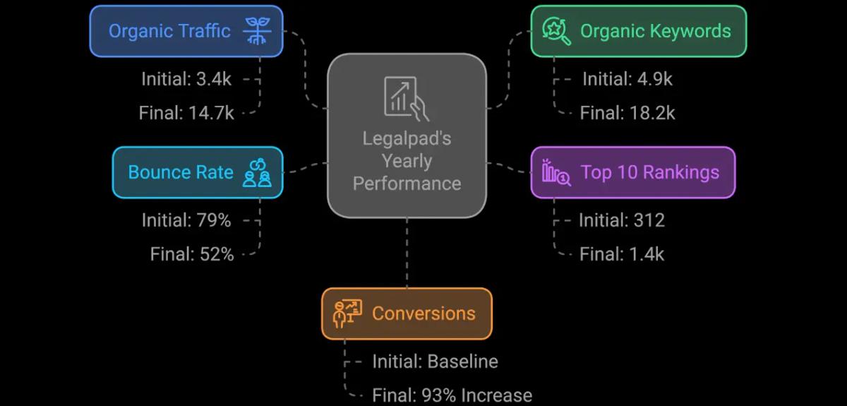 Legalpad's Yearly Performance Results