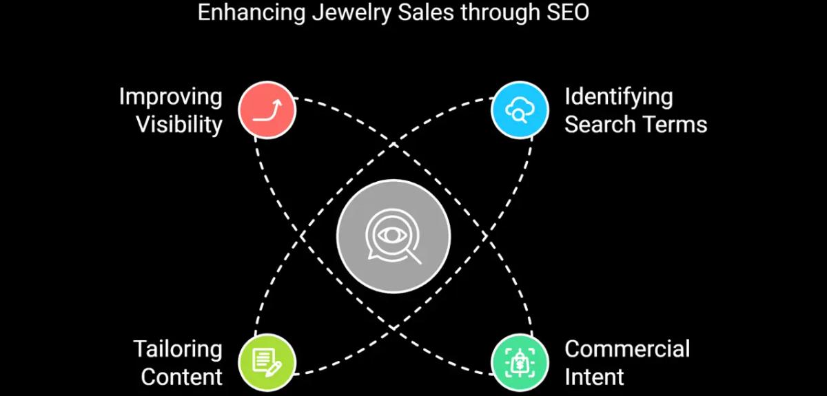 Insights showing strategy used for conducting keyword research for Eric Originals