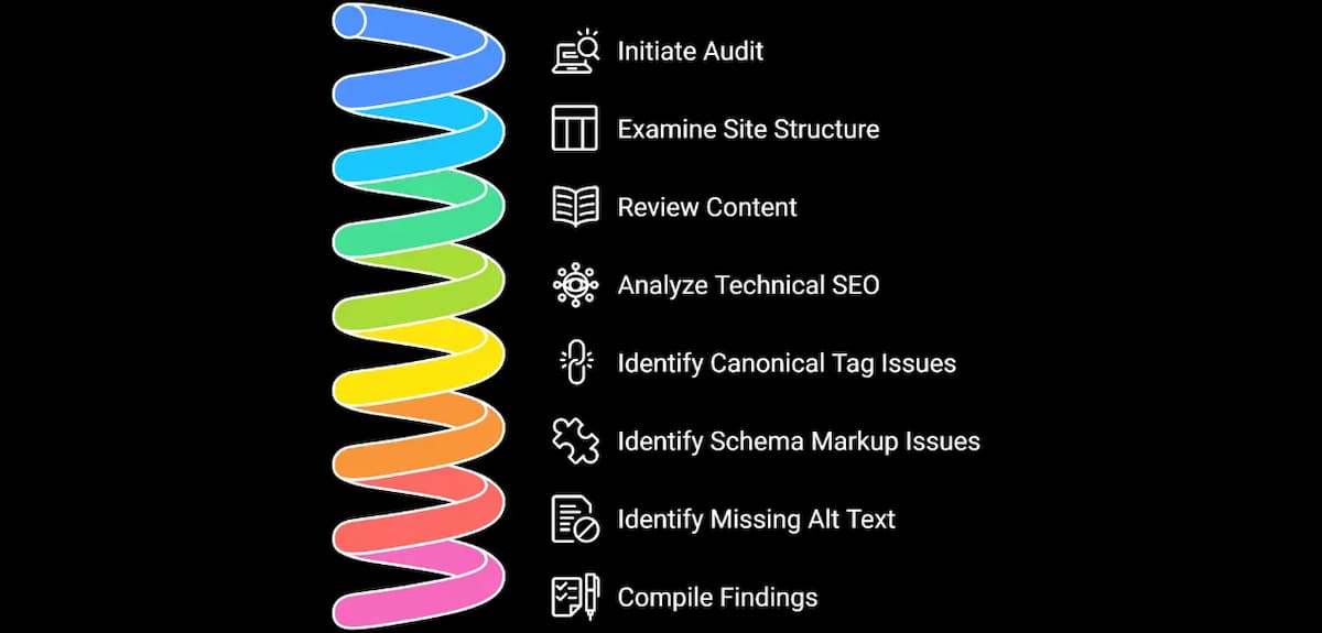 Insights showing strategy used for conducting a detailed SEO audit for Beetronics