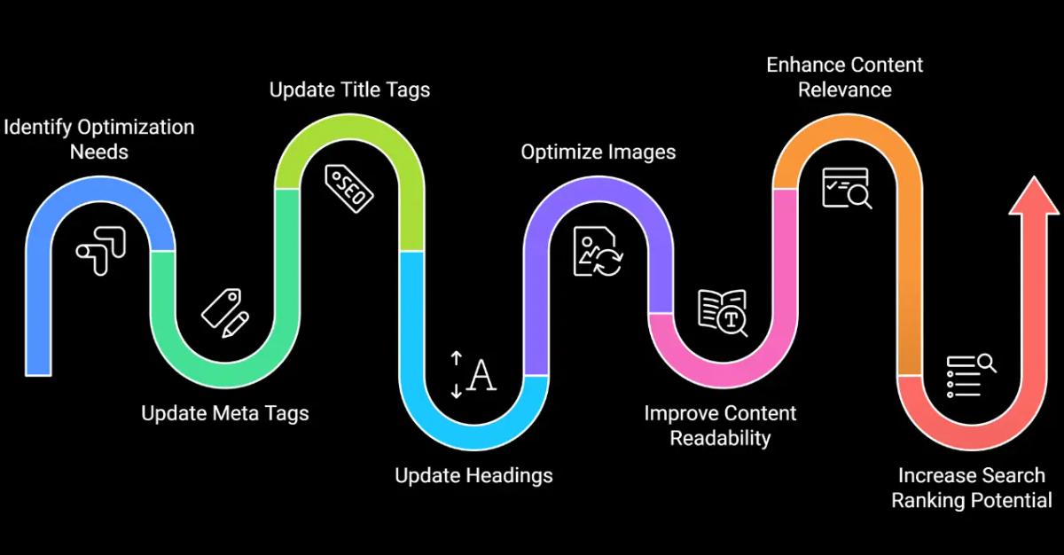 Insights showing content optimization of ActivePILOT's for SEO Growth