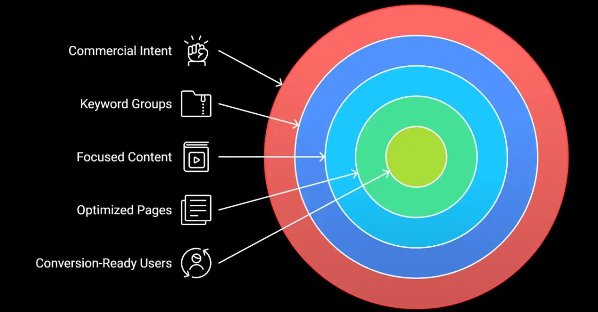 Insights showing developing a keyword strategy for ActivePILOT's