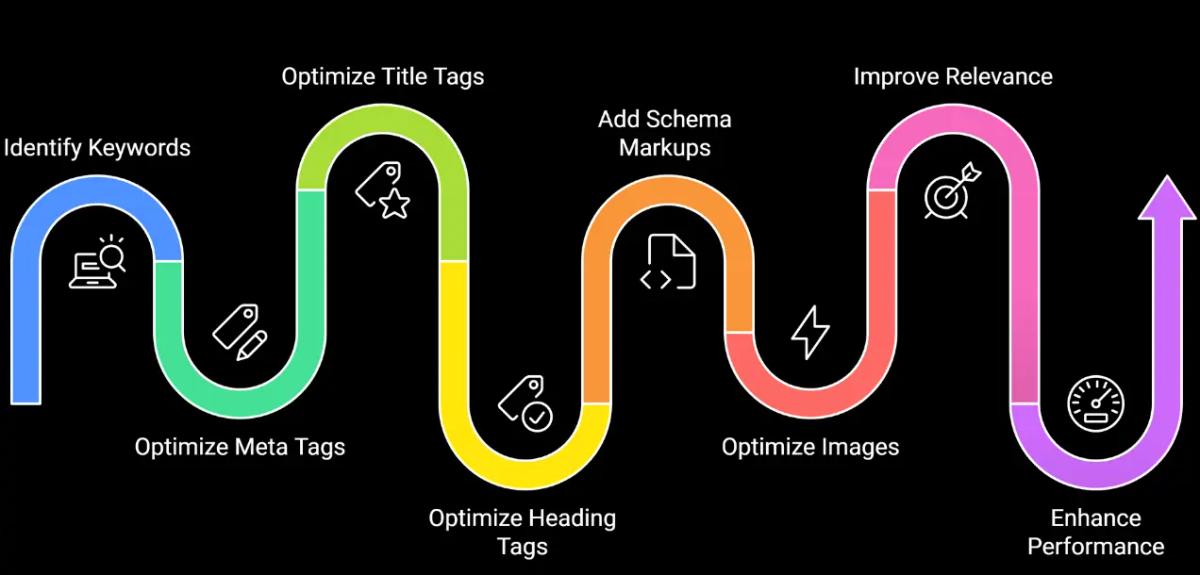 Insights showing enhancing on page SEO of Eric originals