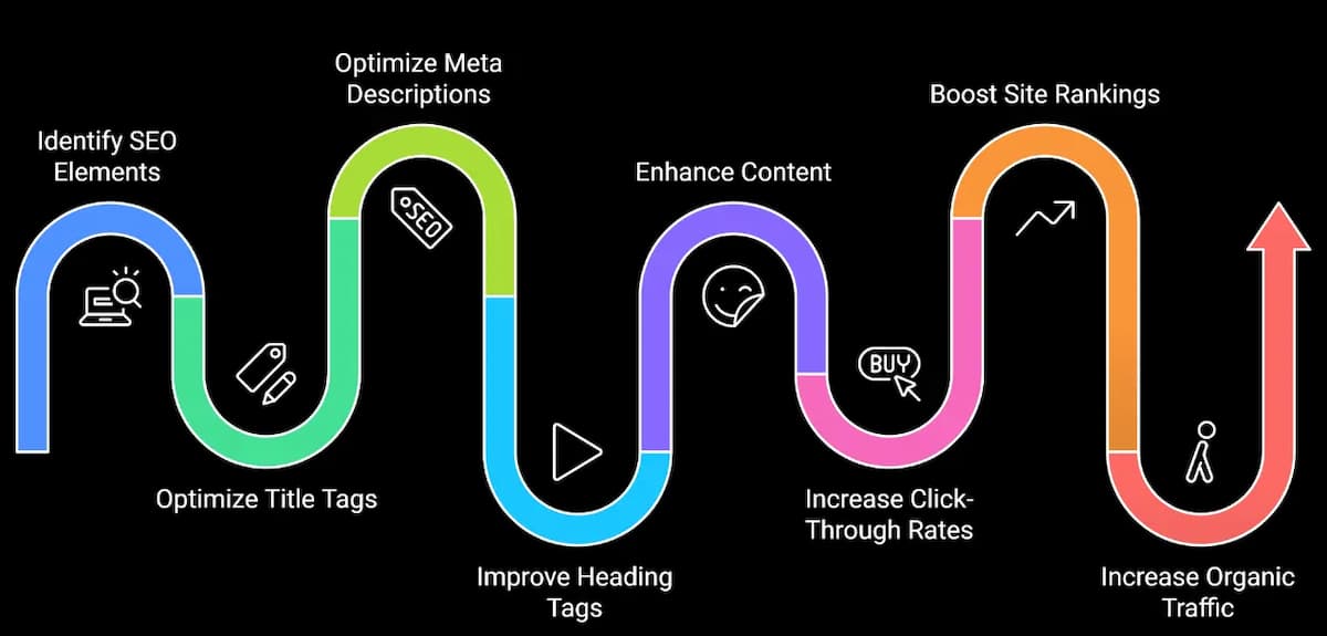 Insights showing enhancing on page SEO of Beetronics