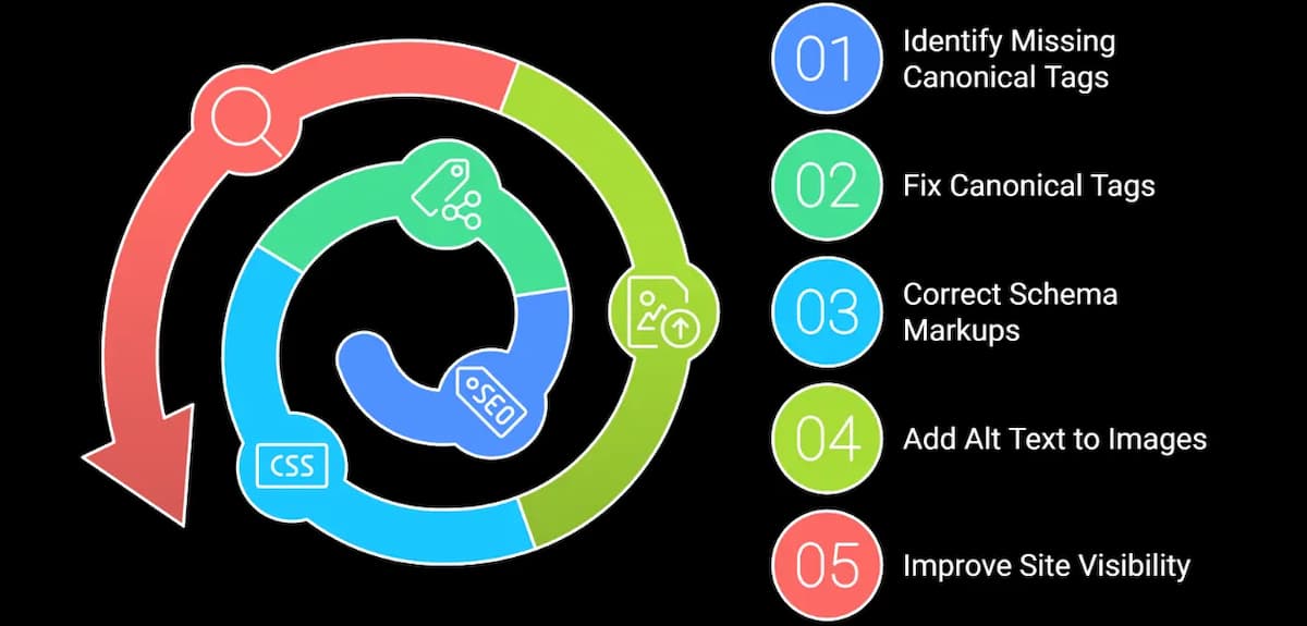 Insights showing fixing technical SEO problems of Beetronics