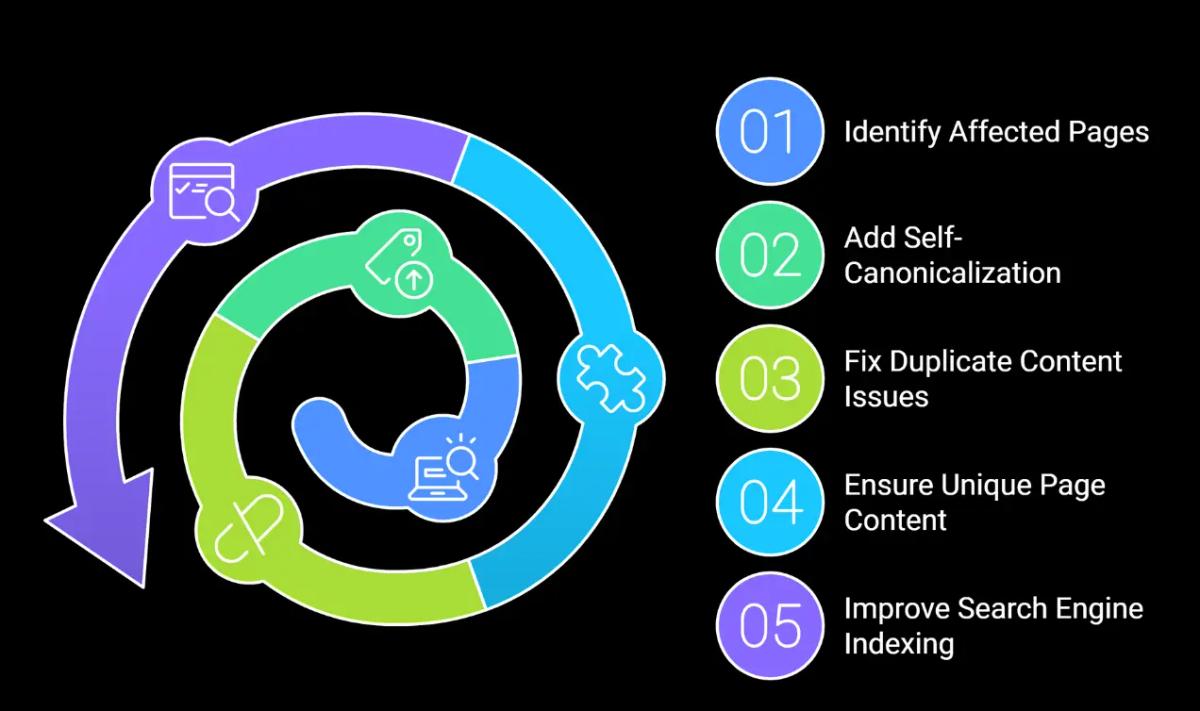 Insights showing fixing the Monica.im website for organic growth