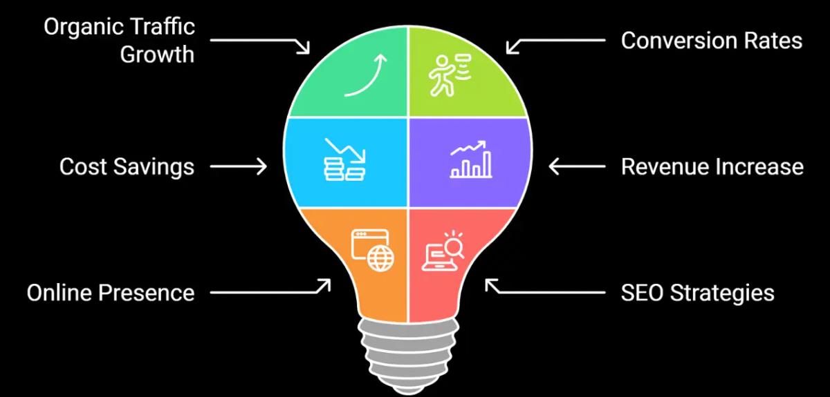 Insights showing SEO impact on the RMC Education business