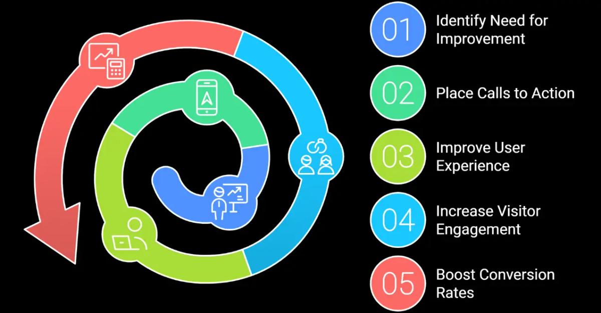 Insights showing improving conversion rates of ActivePILOT's through strategic SEO Services