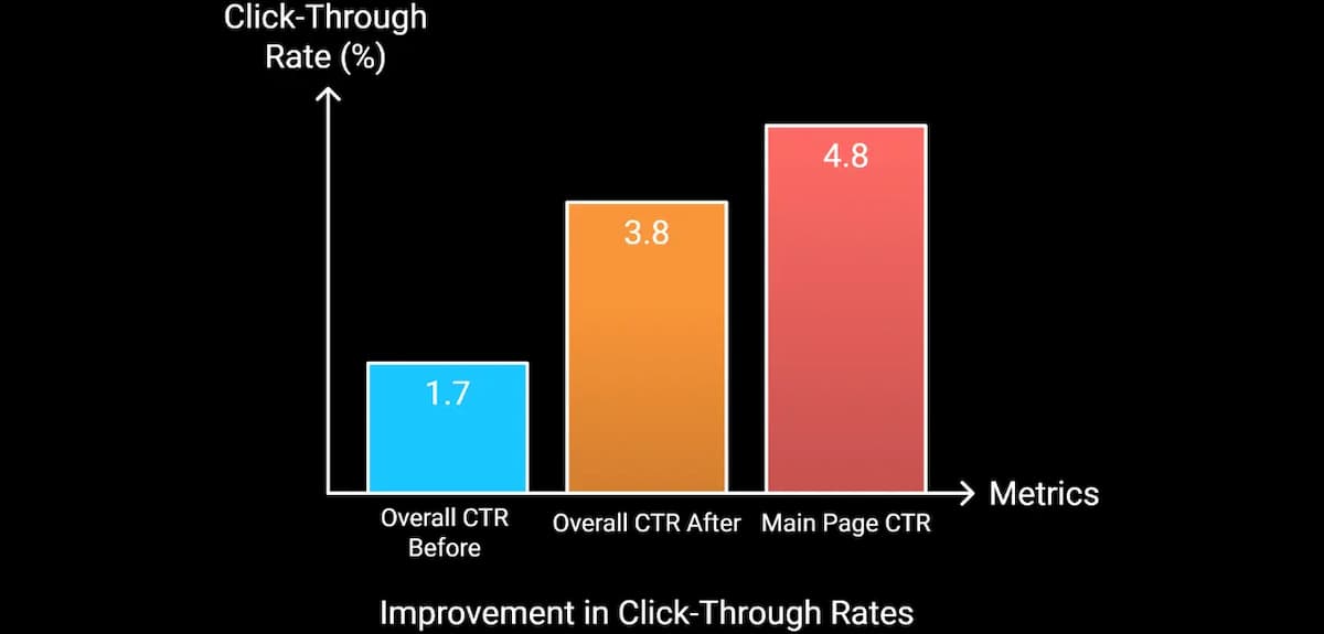 Insights showing increasing click through rates of Beetronics