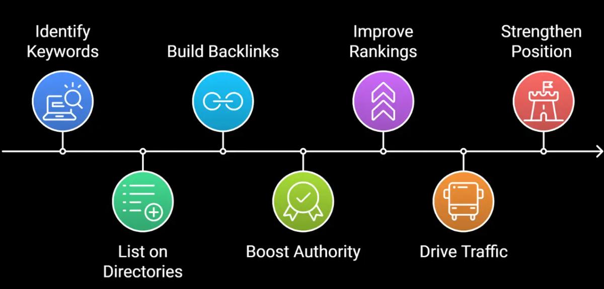 Insights showing link building and off-page SEO for RMC Education