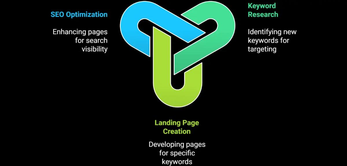 Insights showing long term SEO strategy for RMC Education