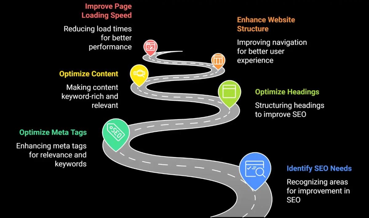 Insights showing strategy used for on page SEO optimization for Monica.im