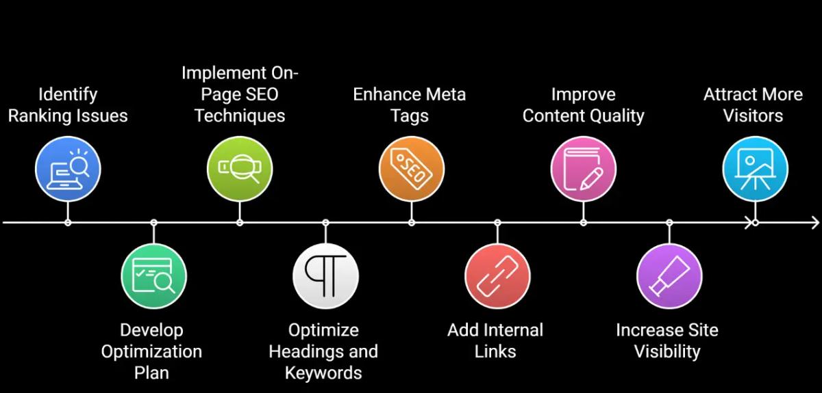 Insights showing optimizing content for rankings for History of Soccer