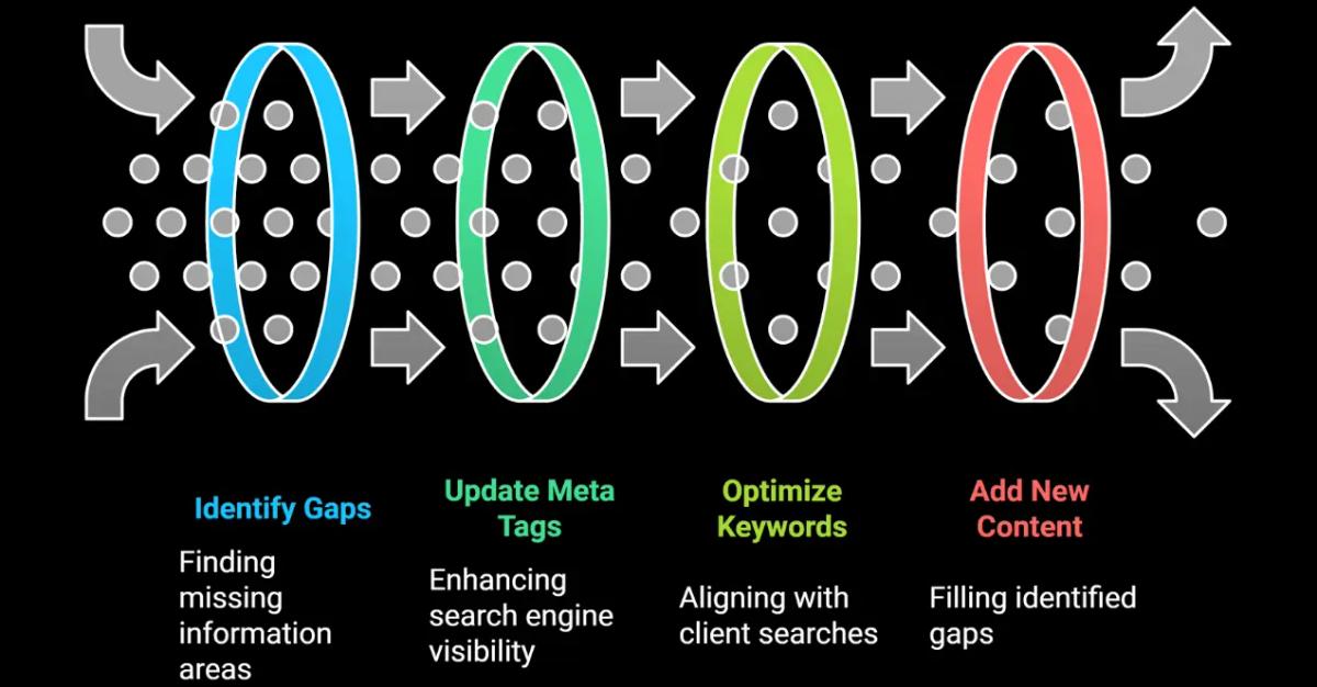 Insights showing the process of optimizing content for BNCL's Law Firm