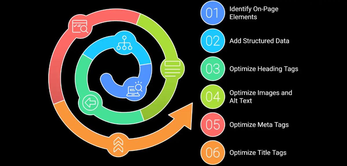 Insights showing optimizing on-page SEO elements for Legalpad