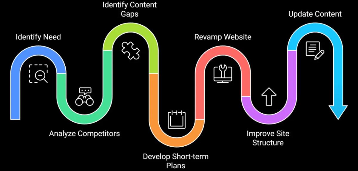 Insights showing our SEO approach for RMC Education organic growth