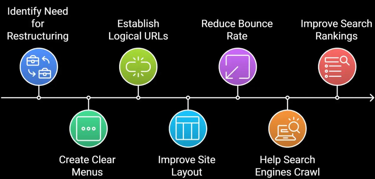 Insights showing restructuring the Legalpad website