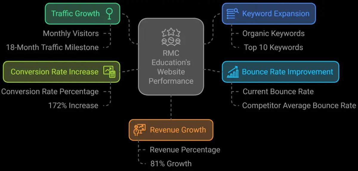 Insights showing RMC Education website organic growth performance