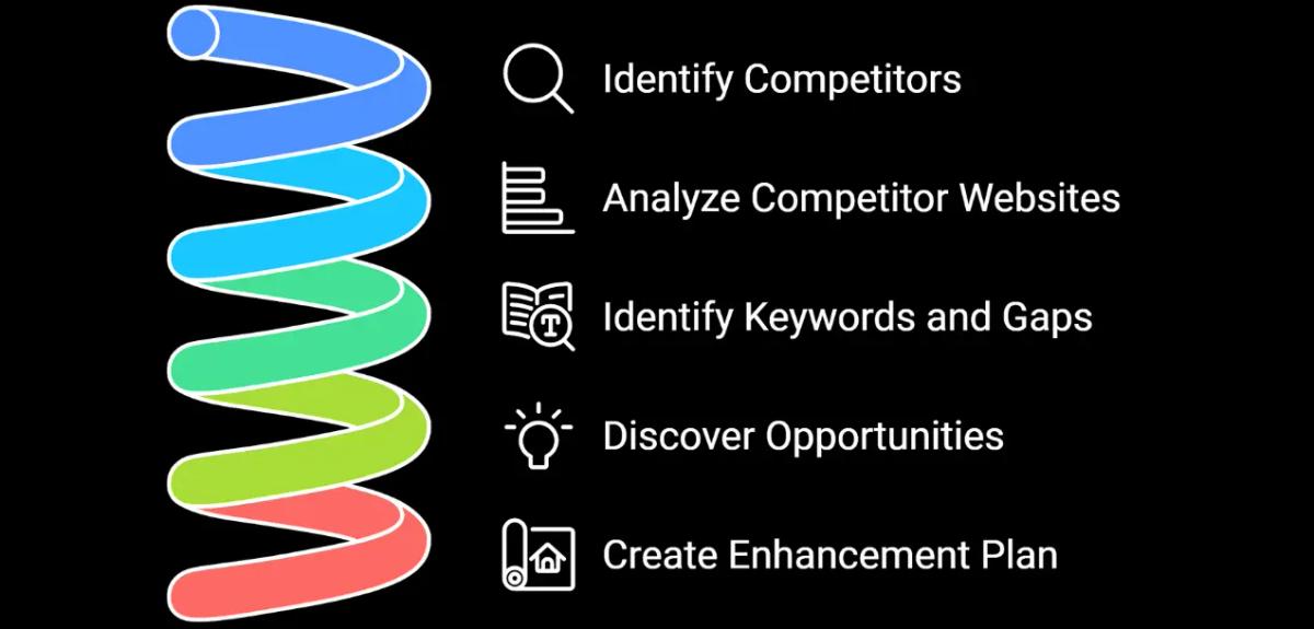 Insights showing studying strategy of competitors of Legalpad for SEO growth