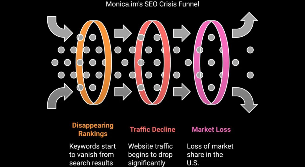 Insights showing the challenges of Monica.im for organic growth