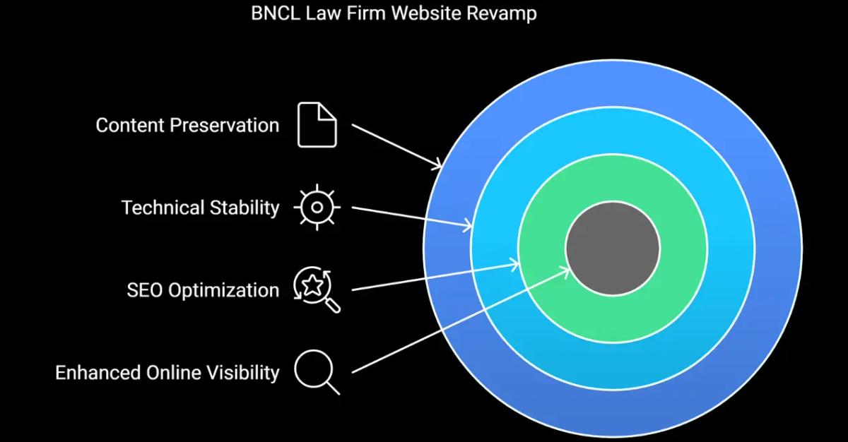 Insights showing the challenge of BNCL Law Firm for organic growth