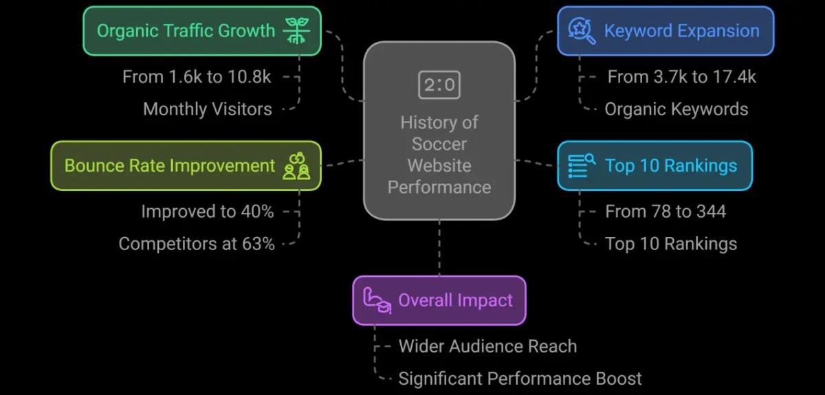 Insights showing History of Soccer website organic growth performance