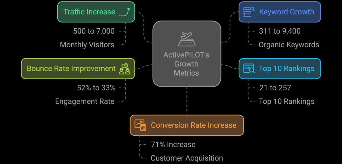 ActivePILOT's Growth Metrics