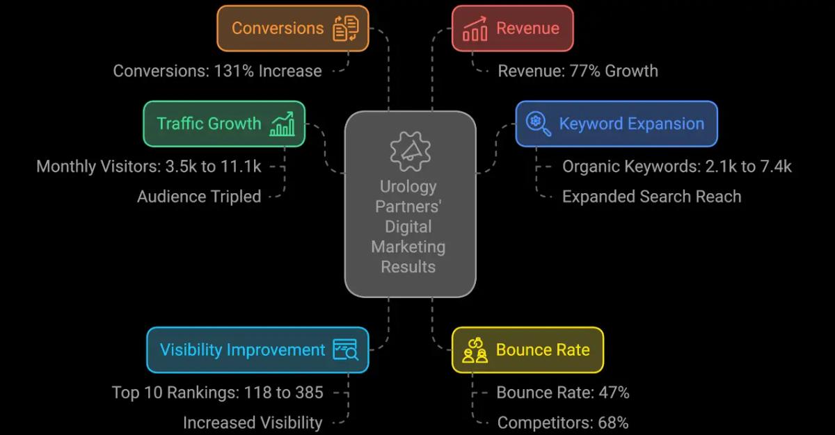 Urology Partners' Digital Marketing Results