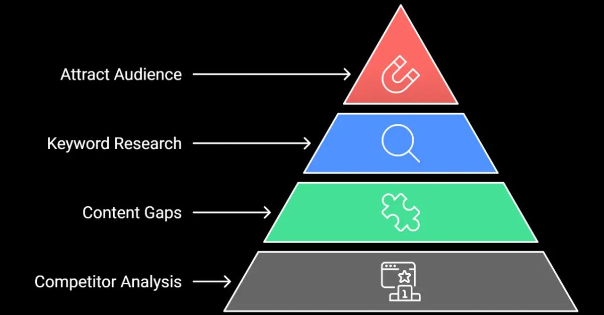 Insights showing understanding the market for ActivePILOT's SEO growth