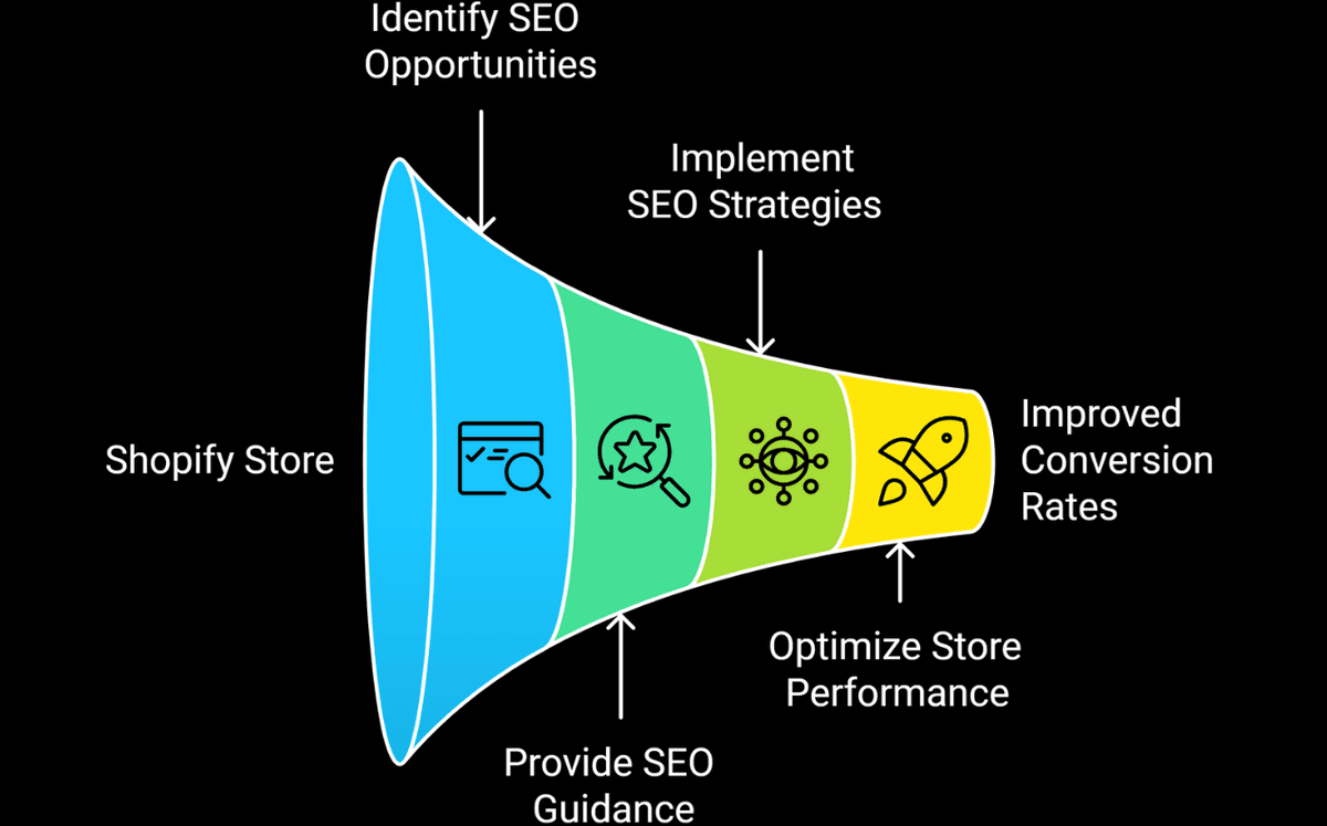 Why Hire a Shopify SEO Consultant?