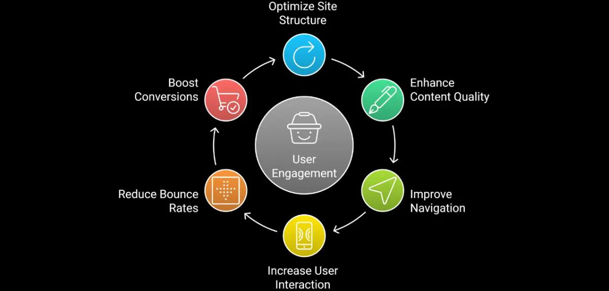 Infographic showing strategy for better user engagement for Squarespace SEO