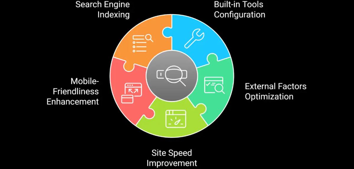 Infographic showing comprehensive SEO for Webflow