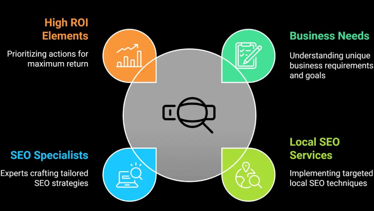 Infographic Custom Local SEO Strategies