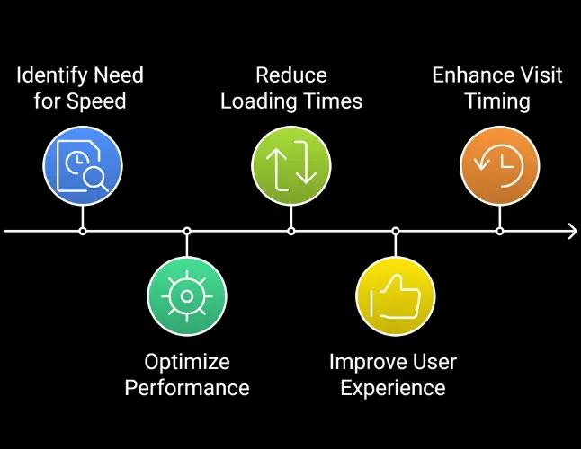 Faster Website Loading SEO Strategy for Finance