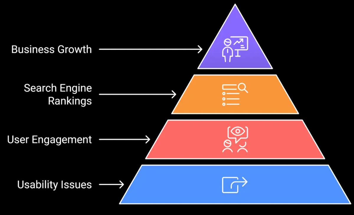 Insights Showing Improved Website Usability