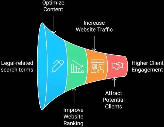 Increased Website Visibility with Legal SEO Services