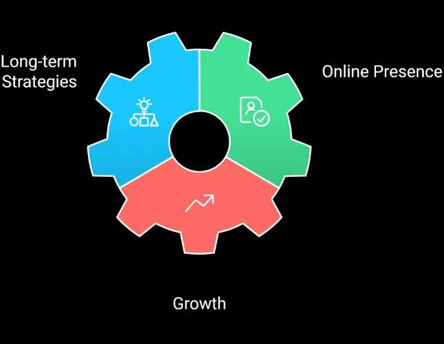 Sustained SEO Growth