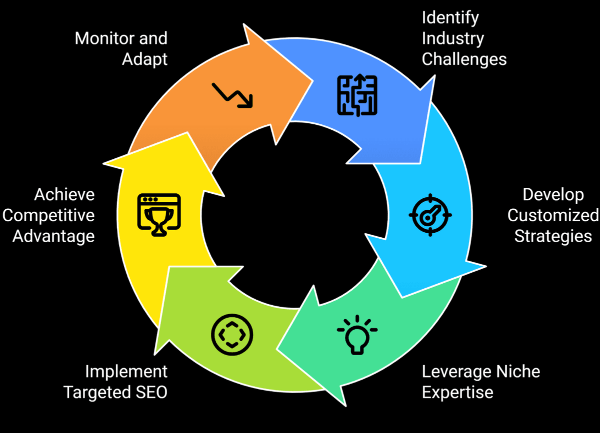 Why Industry Specific SEO Matters?