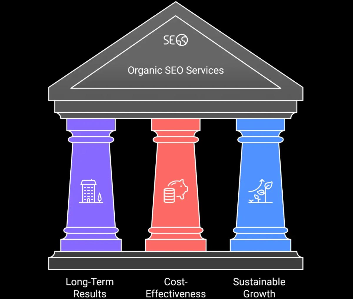 Why Choose Organic SEO Services?
