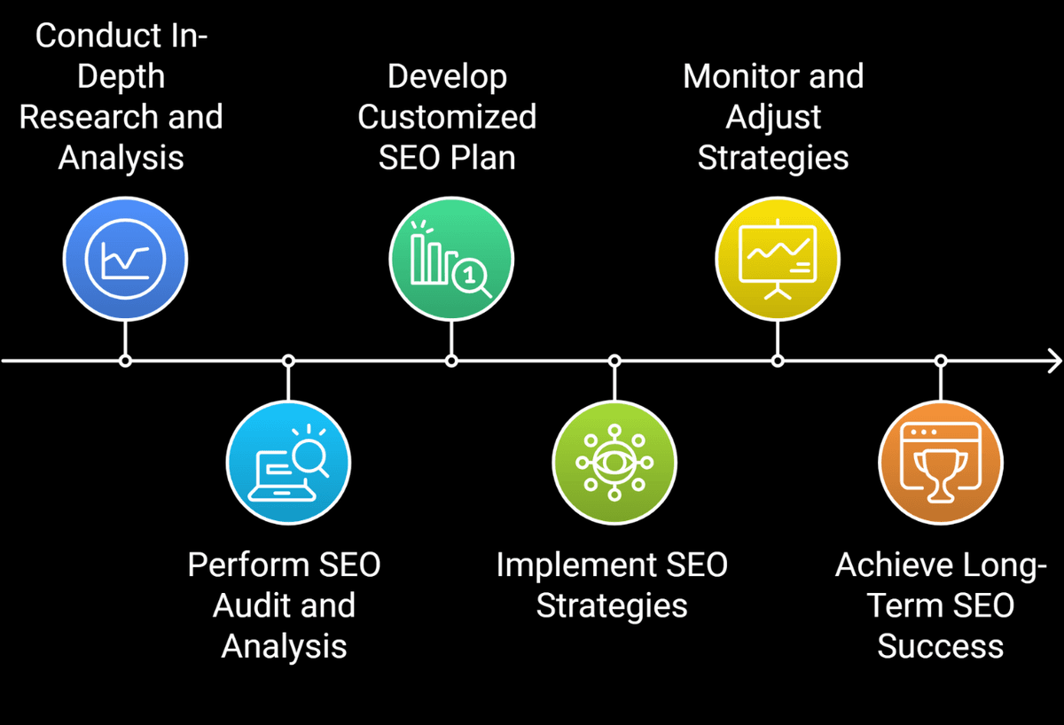 Strategic foundations for success