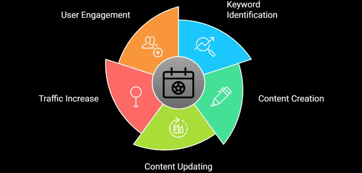 Insights showing capitalizing opportunity on FIFA world cup 2022 for History of Soccer