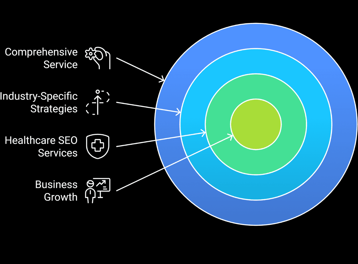 Accelerate Your Healthcare Business Growth with Expert SEO