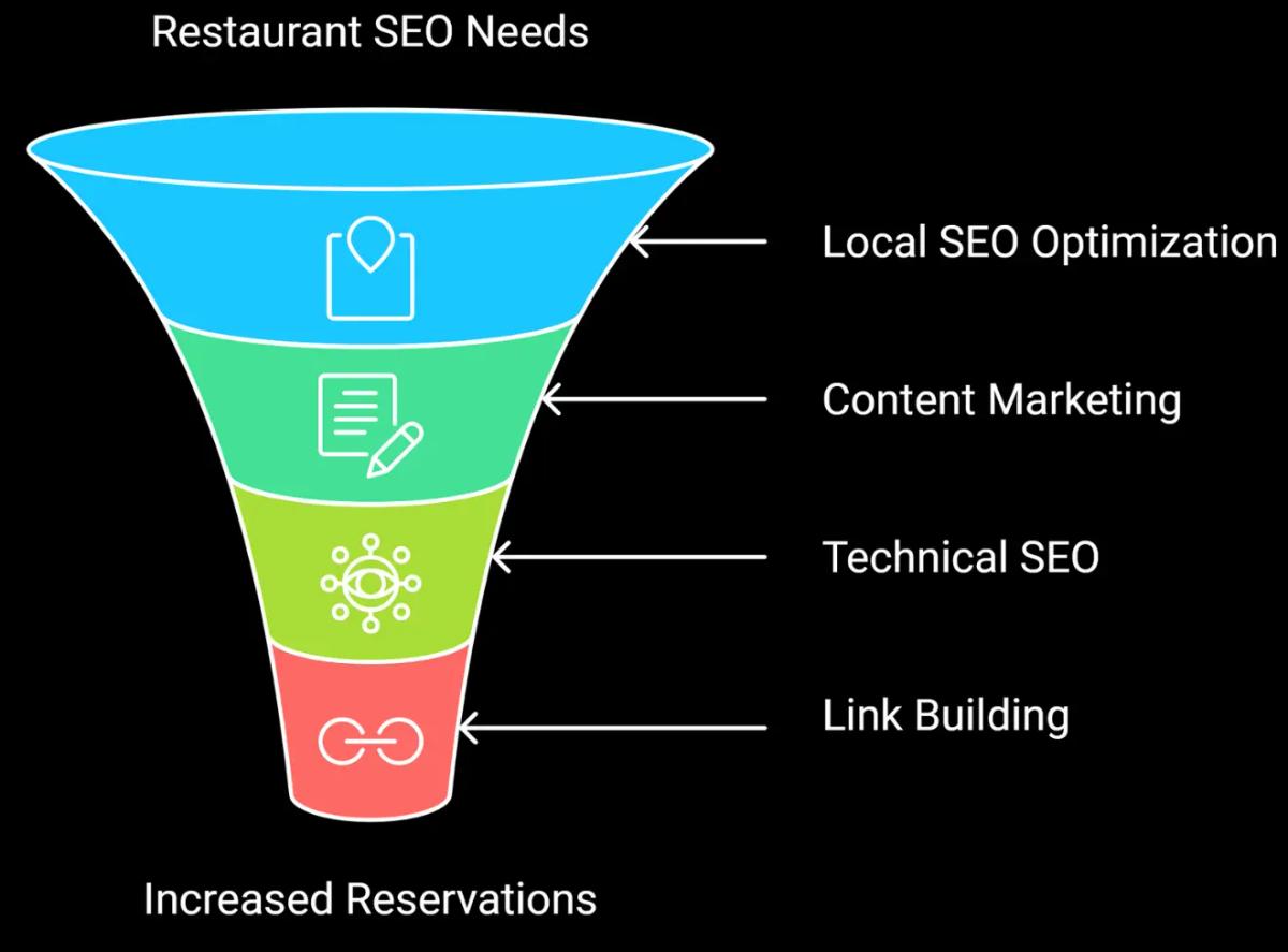 Accelerate Your Restaurant's Growth with Expert SEO