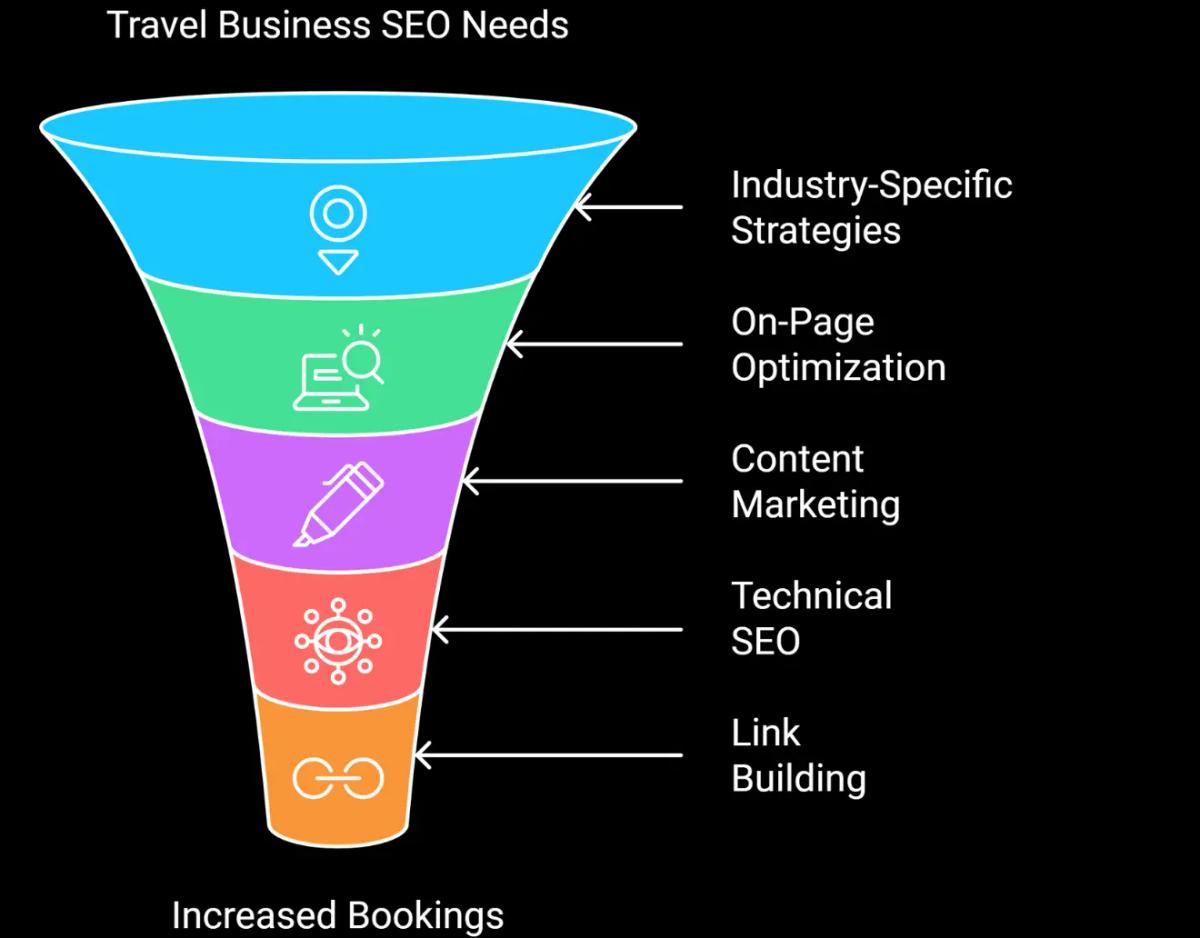 Accelerate Your Travel Business Growth with Expert SEO