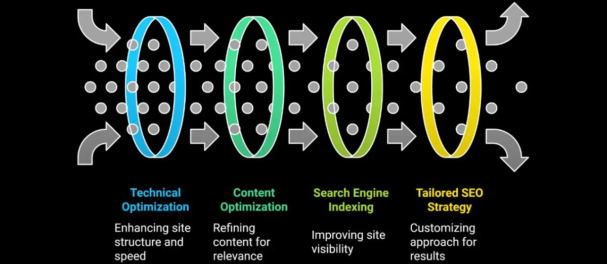 Infographic showing benefits of Webflow SEO optimization