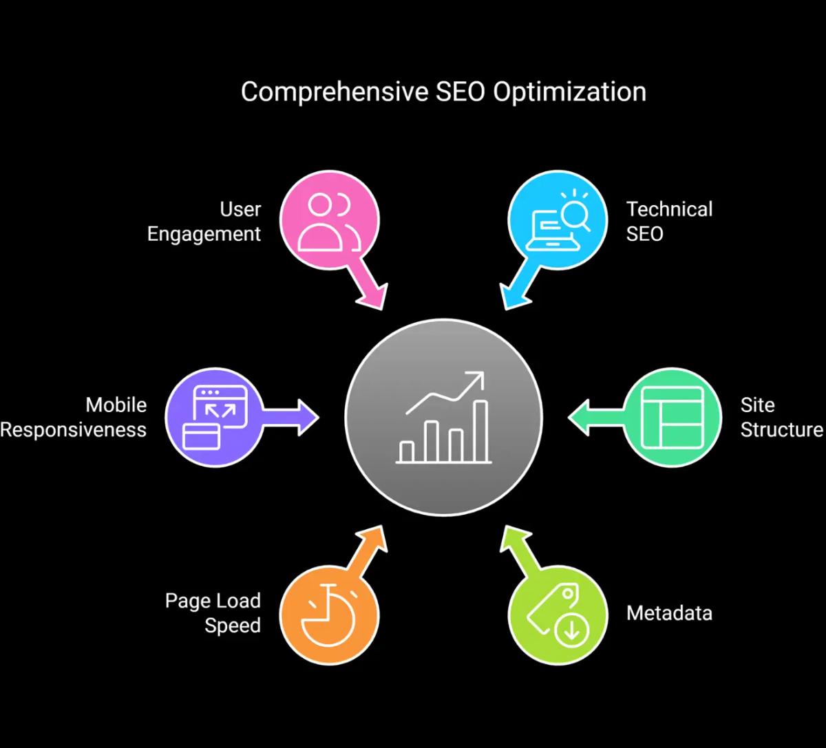 Infographic showing comprehensive Squarespace SEO optimization strategy