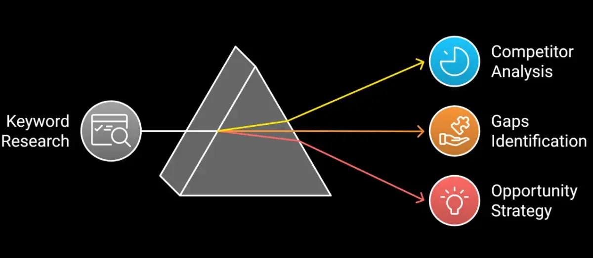 Comprehensive competitor keyword research analysis