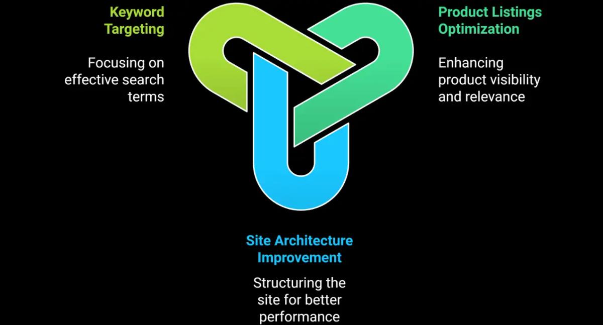 Customized eCommerce website SEO strategy for your store