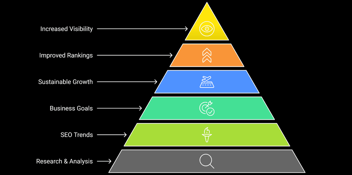 Delivering Results with a Strategic SEO Approach